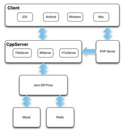 蘑菇街開源企業(yè)辦公即時通信軟件 TeamTalk